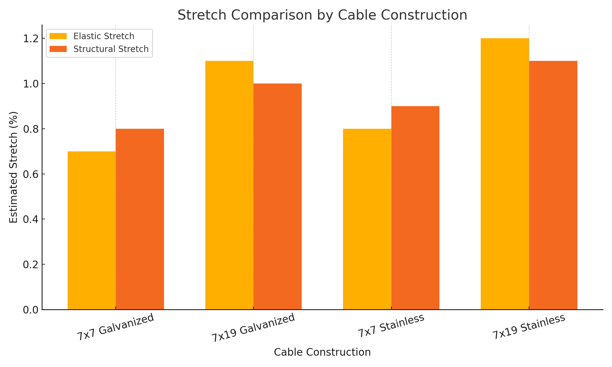 stretch comparison by cable construction