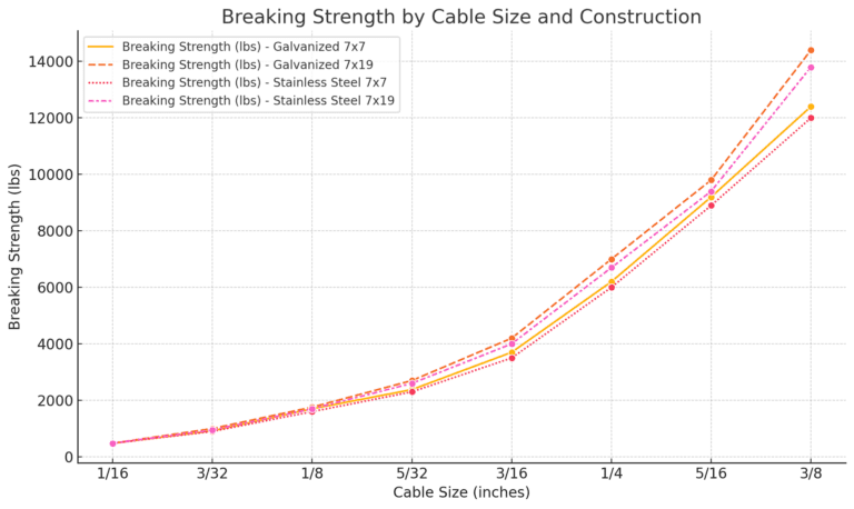 Wire Rope Breaking Strength Chart | Load Capacity by Size