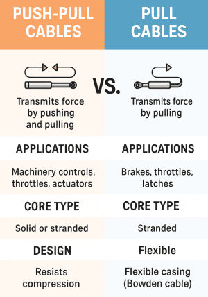 Understanding Control Cable & Push-Pull Controls